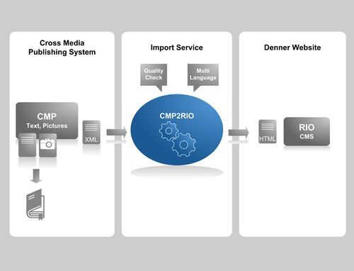 Denner-Reisen: Katalog und Internetseite aus einer Datenquelle