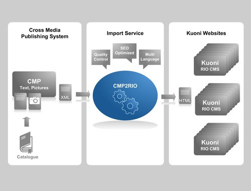 Kuoni - Anbindung an ein CMP System