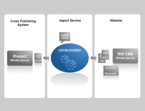 Anbindung an Cross Media Publishing System